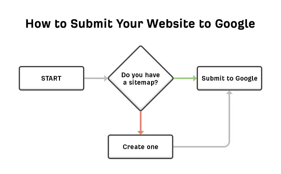 how-to-submit-your-website-to-google-SEO
