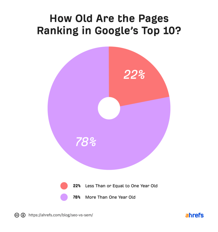 10-how-old-are-pages-ranking-in-top-Ahrefs
