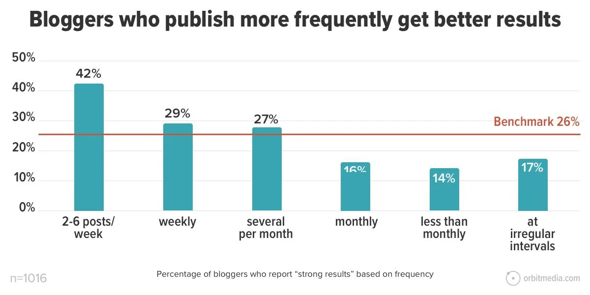 21-Bloggers-who-publish-more-frequently-get-better-results