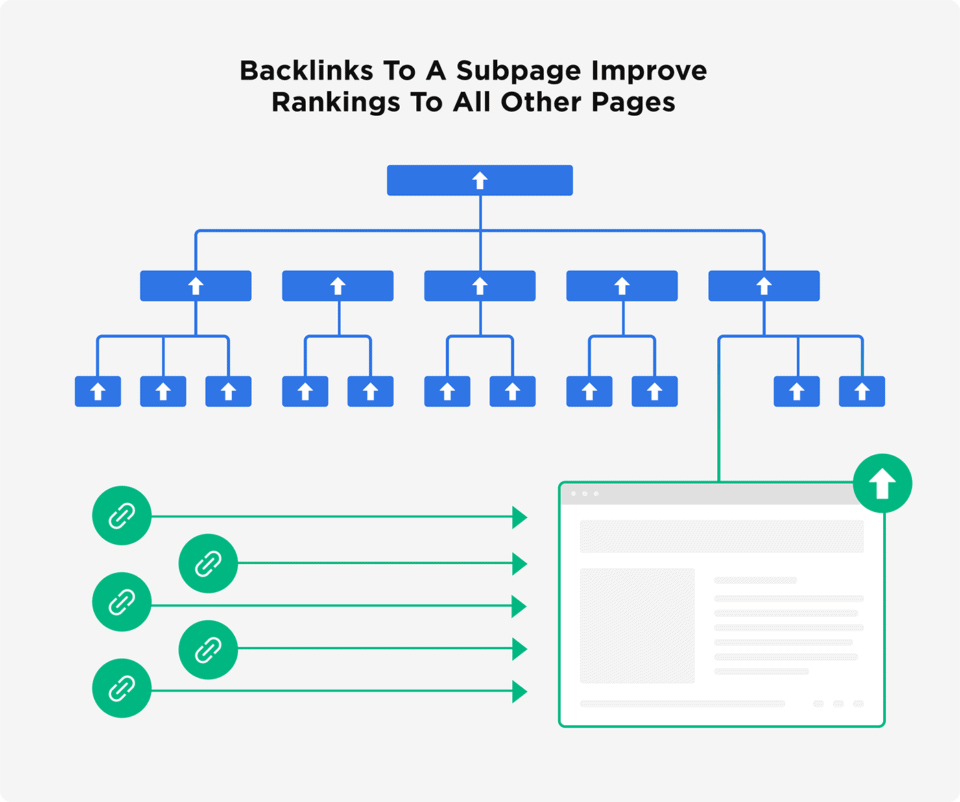 backlinks-to-a-subpage-improve-rankings-to-all-other-pages