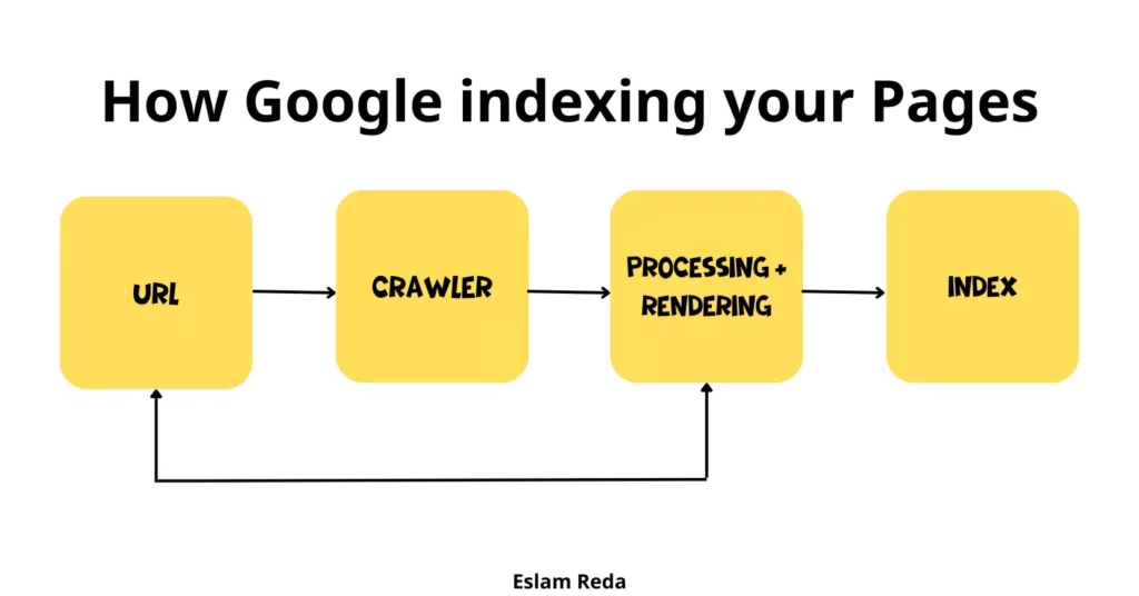 How Google Builds its Search Index
