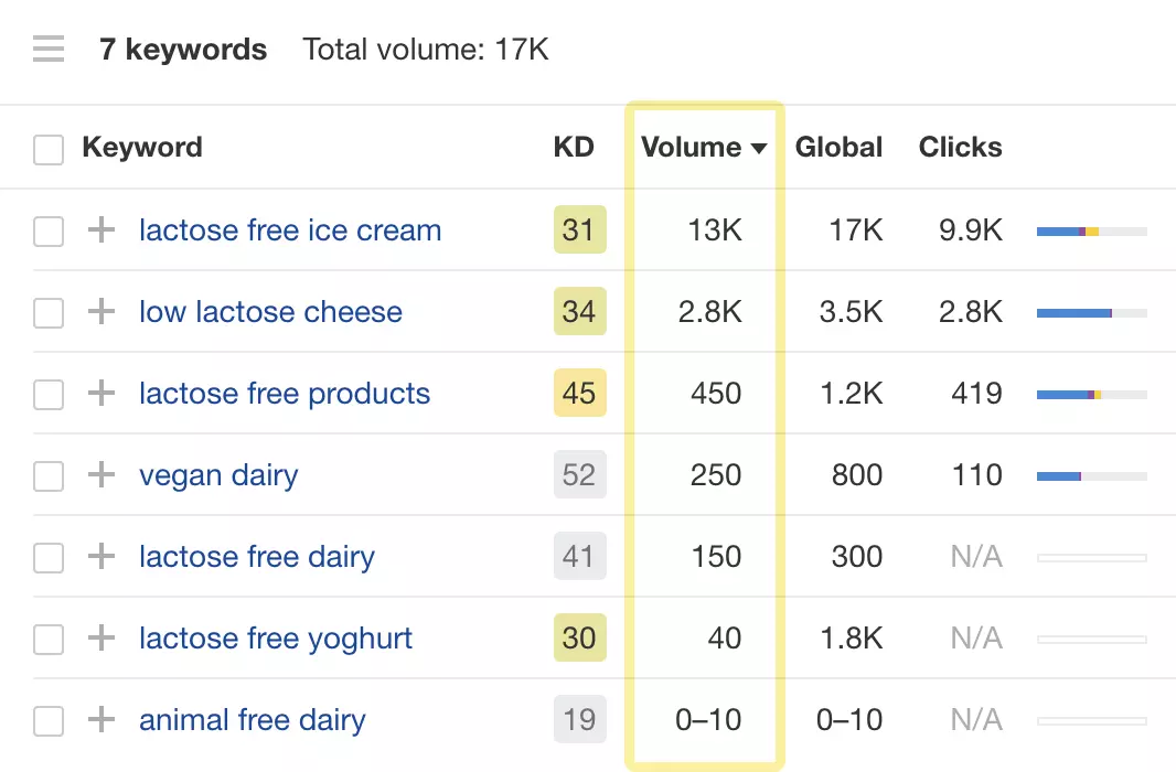related-Keywords-for-animal-free-dairy-from-ahrefs-keyword-tool