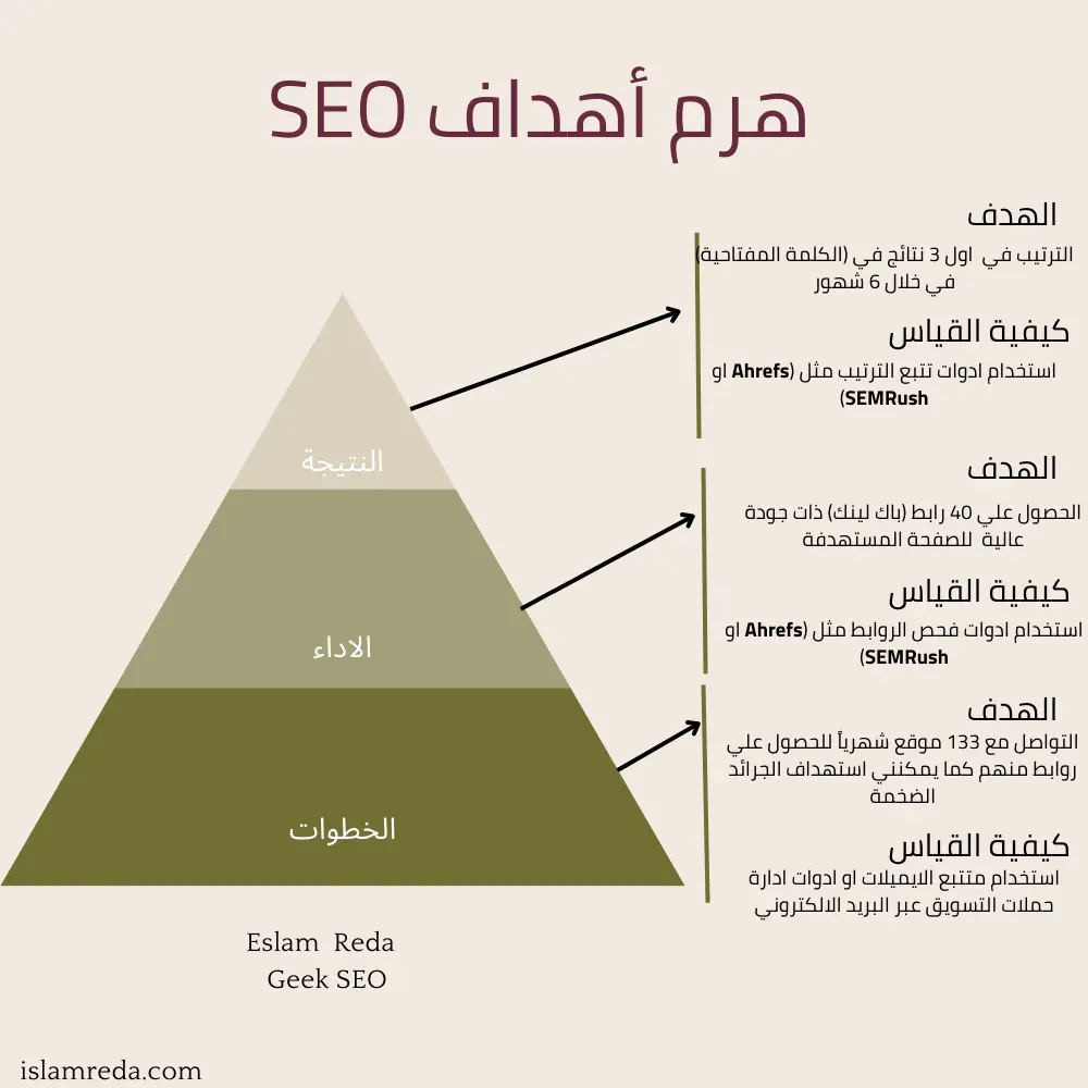 the seo goal pyramid